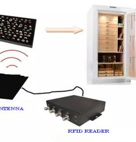 Proces správy šperkov RFID