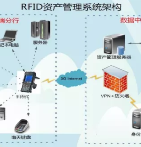 RFID bankové inteligentné riešenie správy aktív