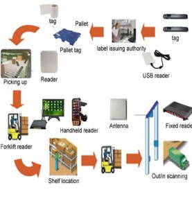 RFID riešenie správy skladu Systém rýchleho zásobovania nákladom Štatistika zásob veľkého skladu Záznamy o vstupe a výstupe