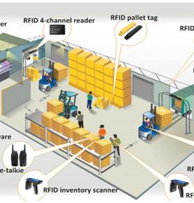 Systém riadenia skladu RFID Inventarizácia skladu RFID Inventarizácia skladu RFID