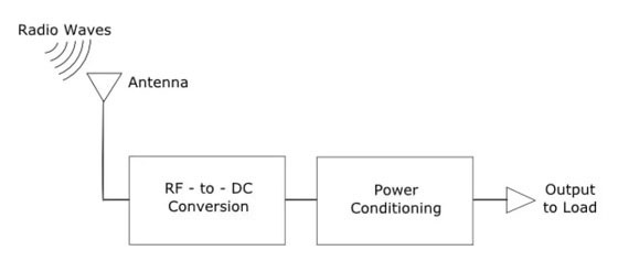 Technológia získavania energie RF
