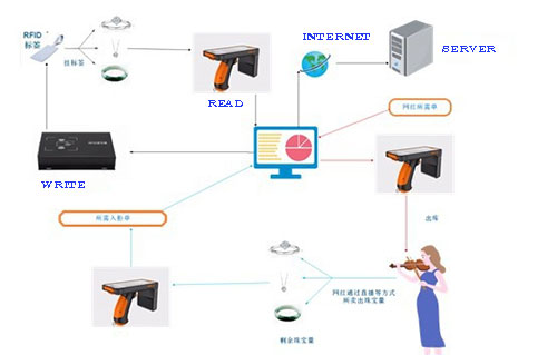 Zloženie systému RFID