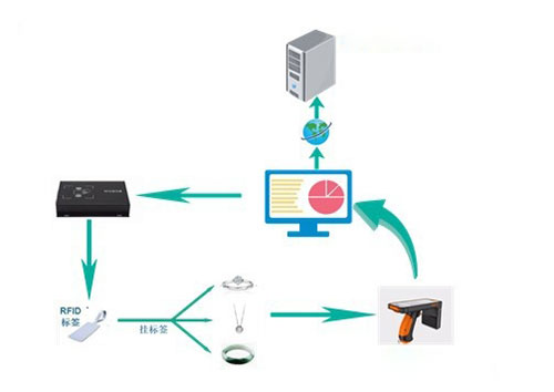Skontrolujte inventár RFID a zapíšte hodnotu RFID
