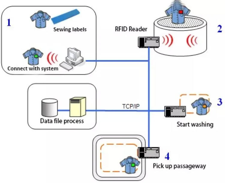 Riešenie na správu práčovne RFID čistiareň monitorovanie procesu prania 2