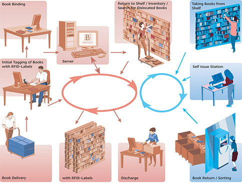 Riešenie knižnice RFID Riešenie cloudovej knižnice RFID