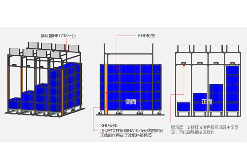 RFID systém riadenia výrobnej linky Riešenie 7
