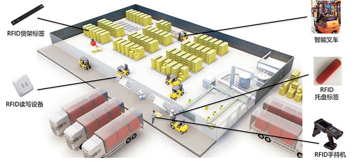 Riešenie systému riadenia skladovej logistiky RFID